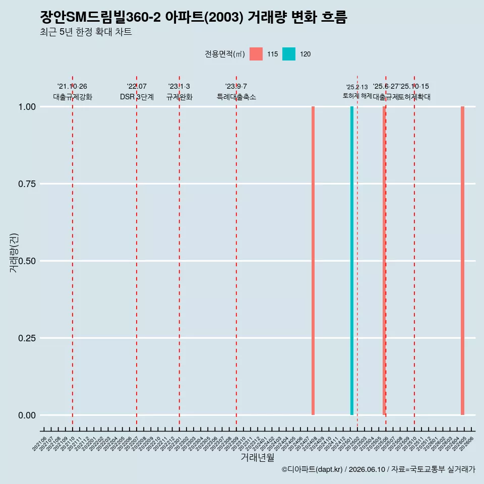 장안SM드림빌360-2 아파트(2003) 거래량 변화 흐름