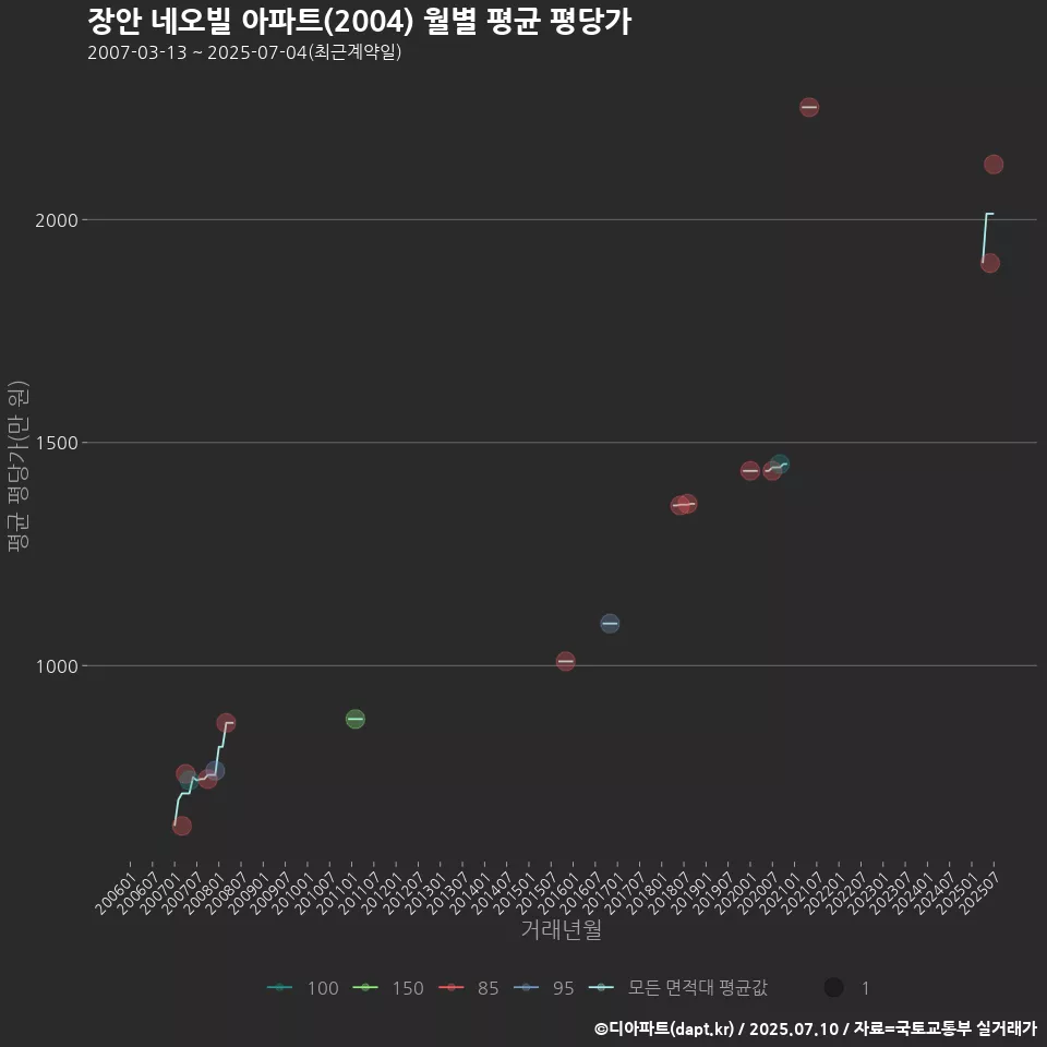장안 네오빌 아파트(2004) 월별 평균 평당가