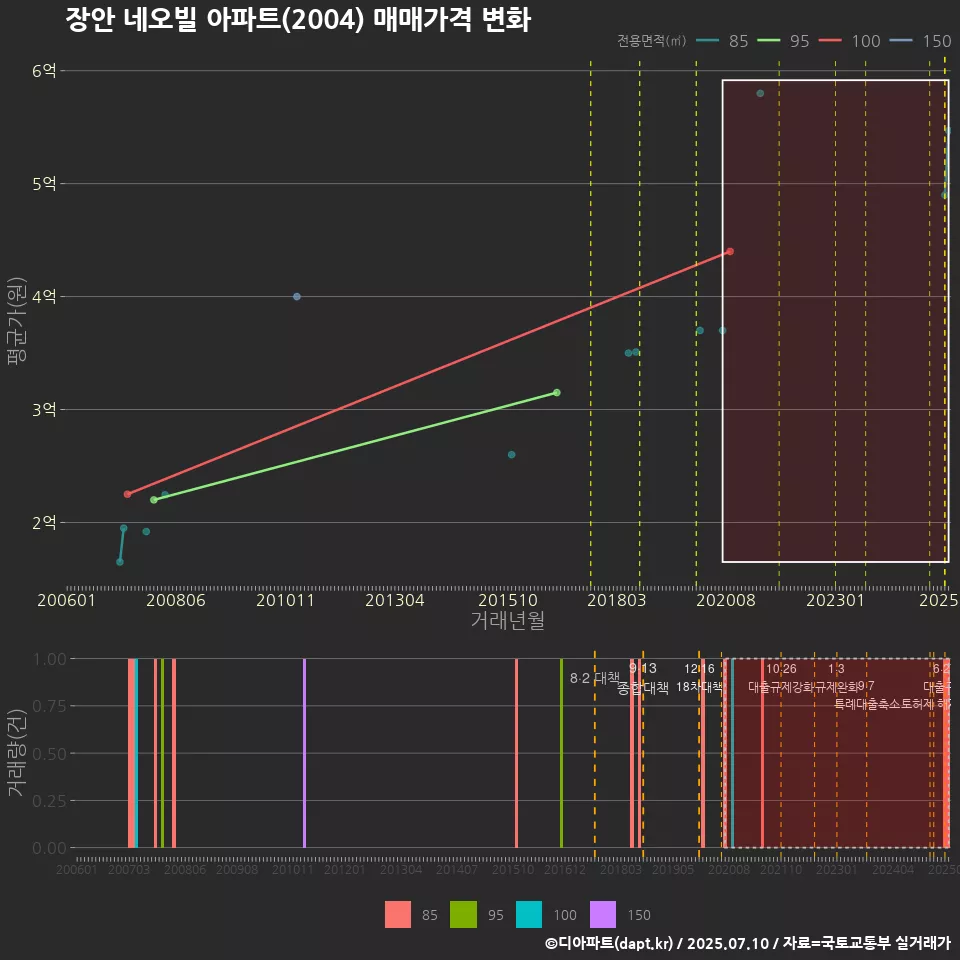 장안 네오빌 아파트(2004) 매매가격 변화