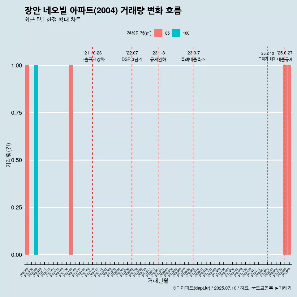 장안 네오빌 아파트(2004) 거래량 변화 흐름
