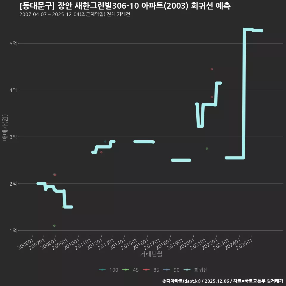 [동대문구] 장안 새한그린빌306-10 아파트(2003) 회귀선 예측