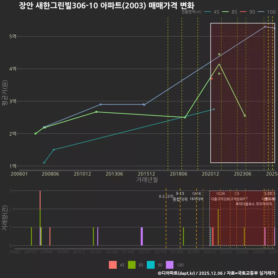 장안 새한그린빌306-10 아파트(2003) 매매가격 변화
