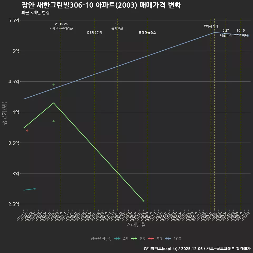 장안 새한그린빌306-10 아파트(2003) 매매가격 변화