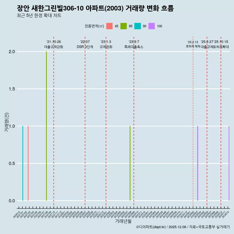 장안 새한그린빌306-10 아파트(2003) 거래량 변화 흐름