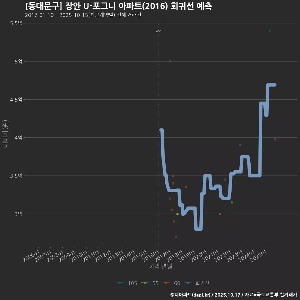[동대문구] 장안 U-포그니 아파트(2016) 회귀선 예측