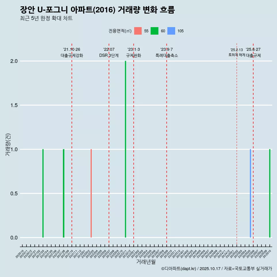 장안 U-포그니 아파트(2016) 거래량 변화 흐름