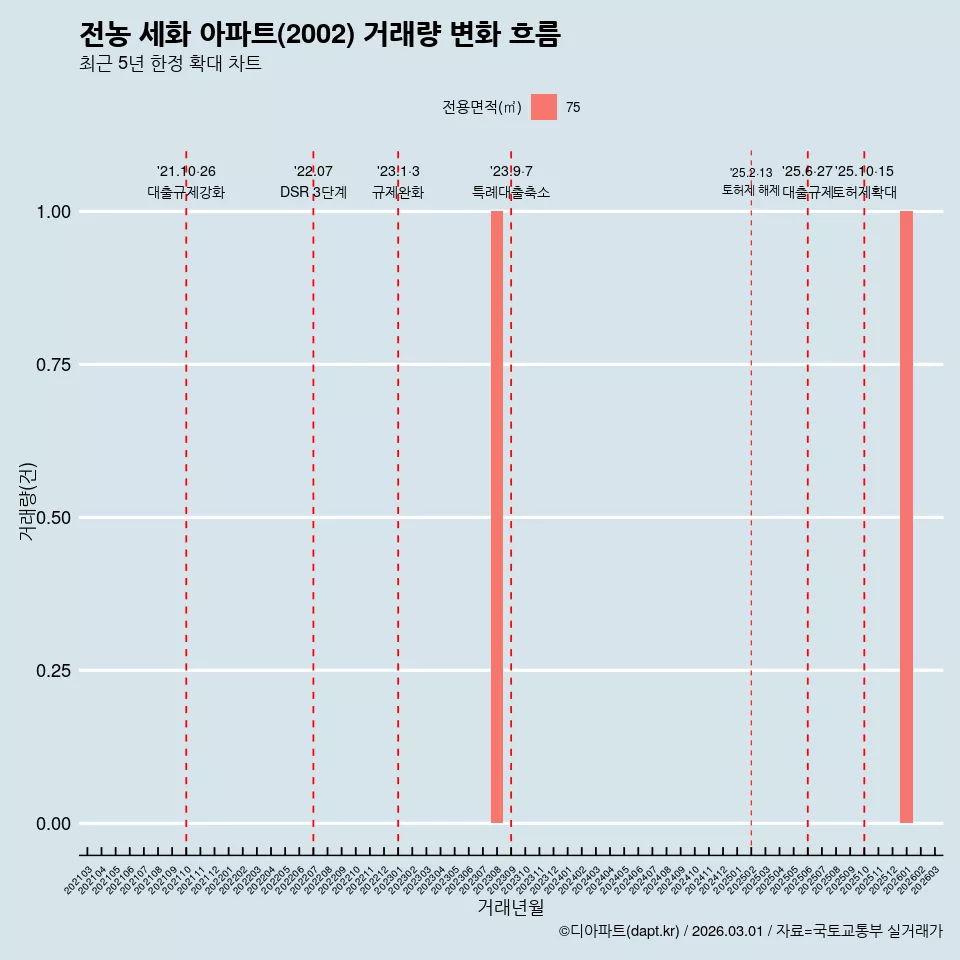 전농 세화 아파트(2002) 거래량 변화 흐름