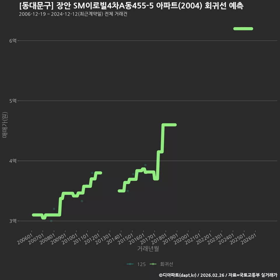 [동대문구] 장안 SM이로빌4차A동455-5 아파트(2004) 회귀선 예측