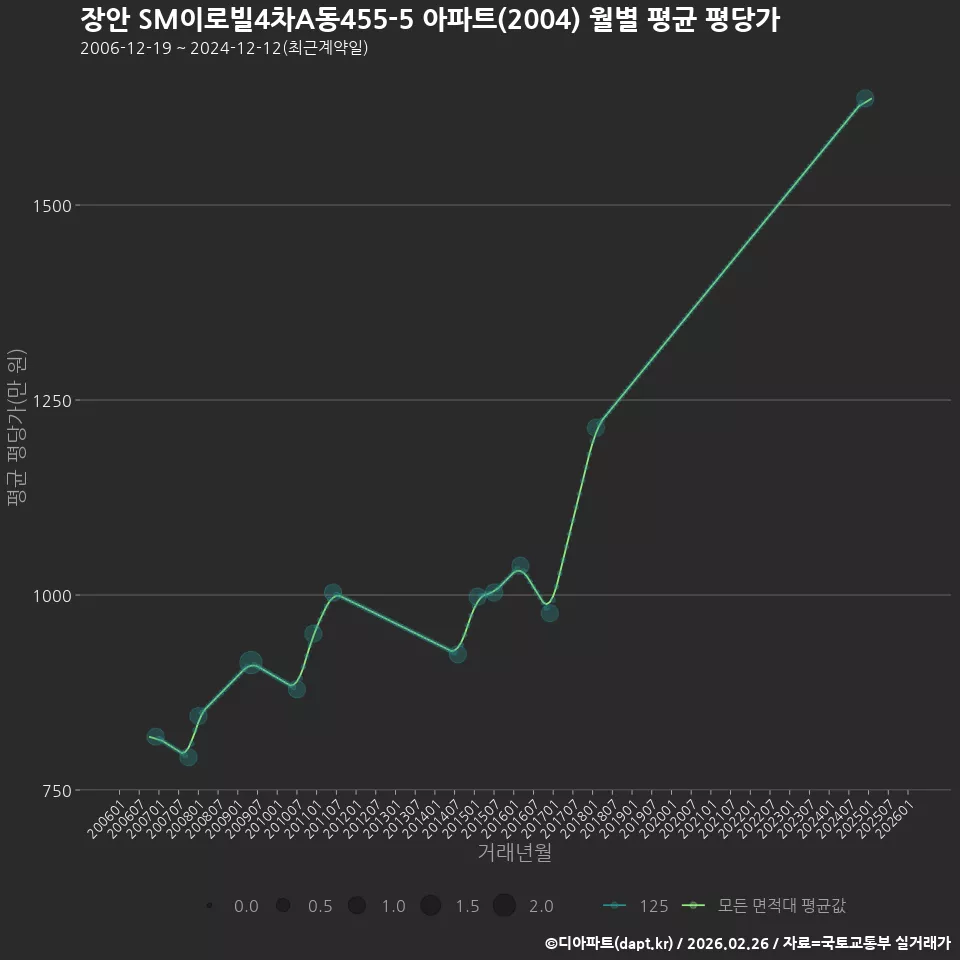장안 SM이로빌4차A동455-5 아파트(2004) 월별 평균 평당가