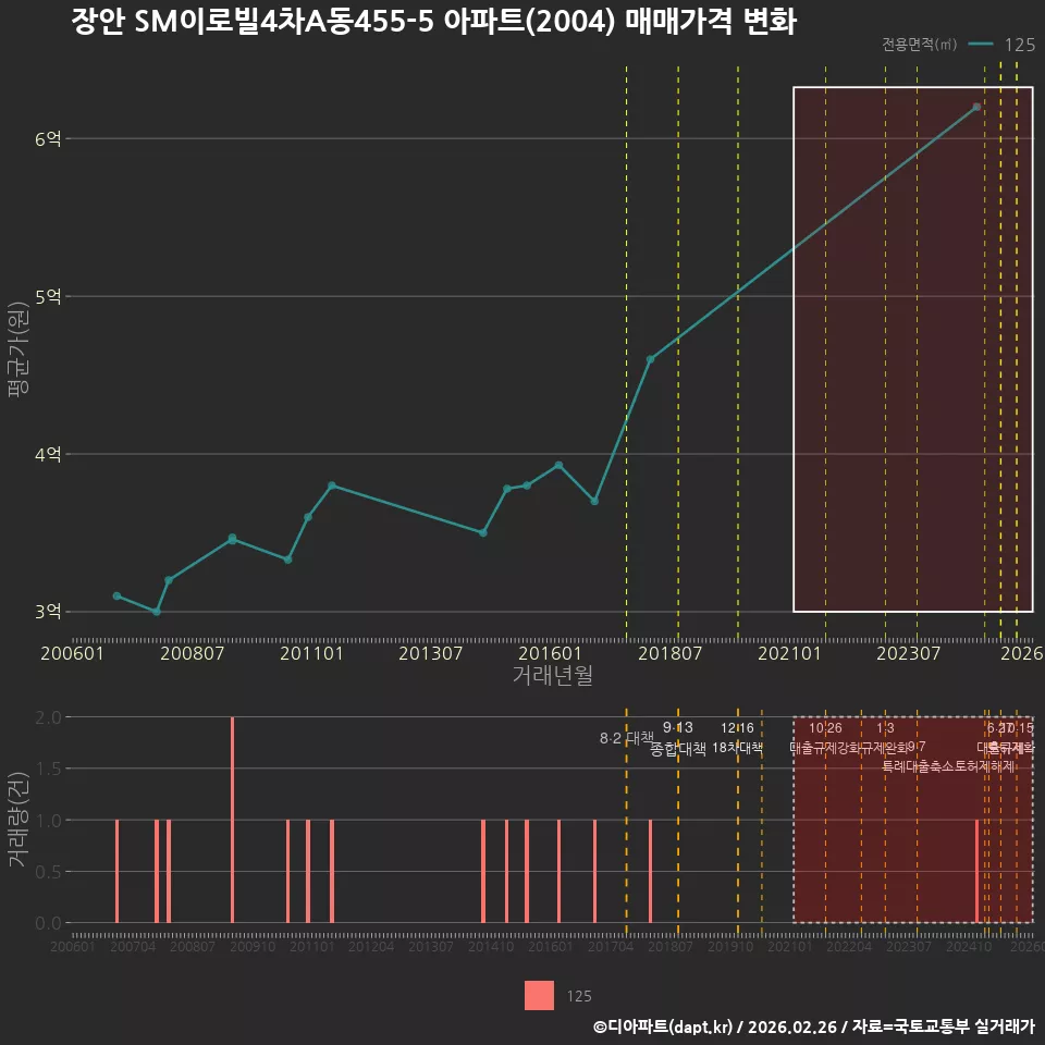 장안 SM이로빌4차A동455-5 아파트(2004) 매매가격 변화