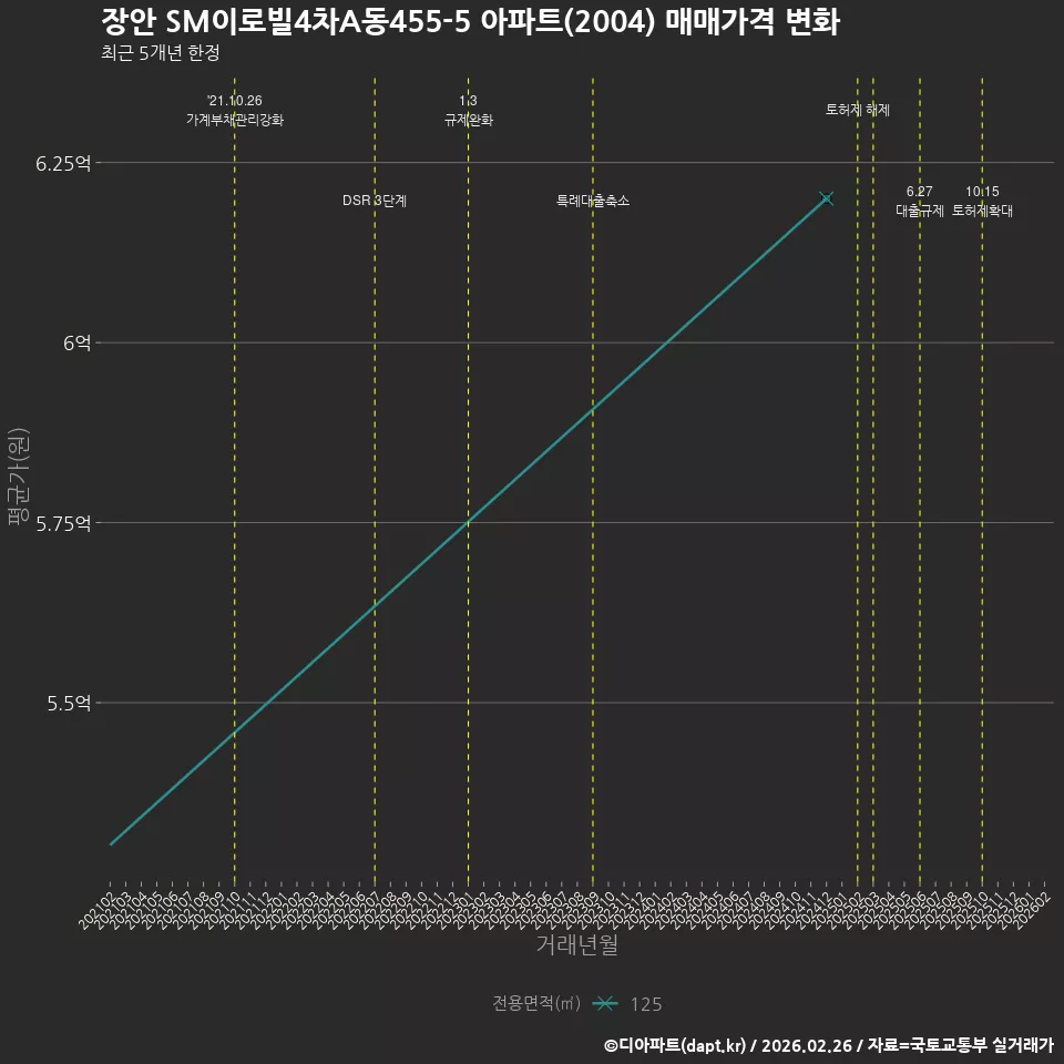 장안 SM이로빌4차A동455-5 아파트(2004) 매매가격 변화