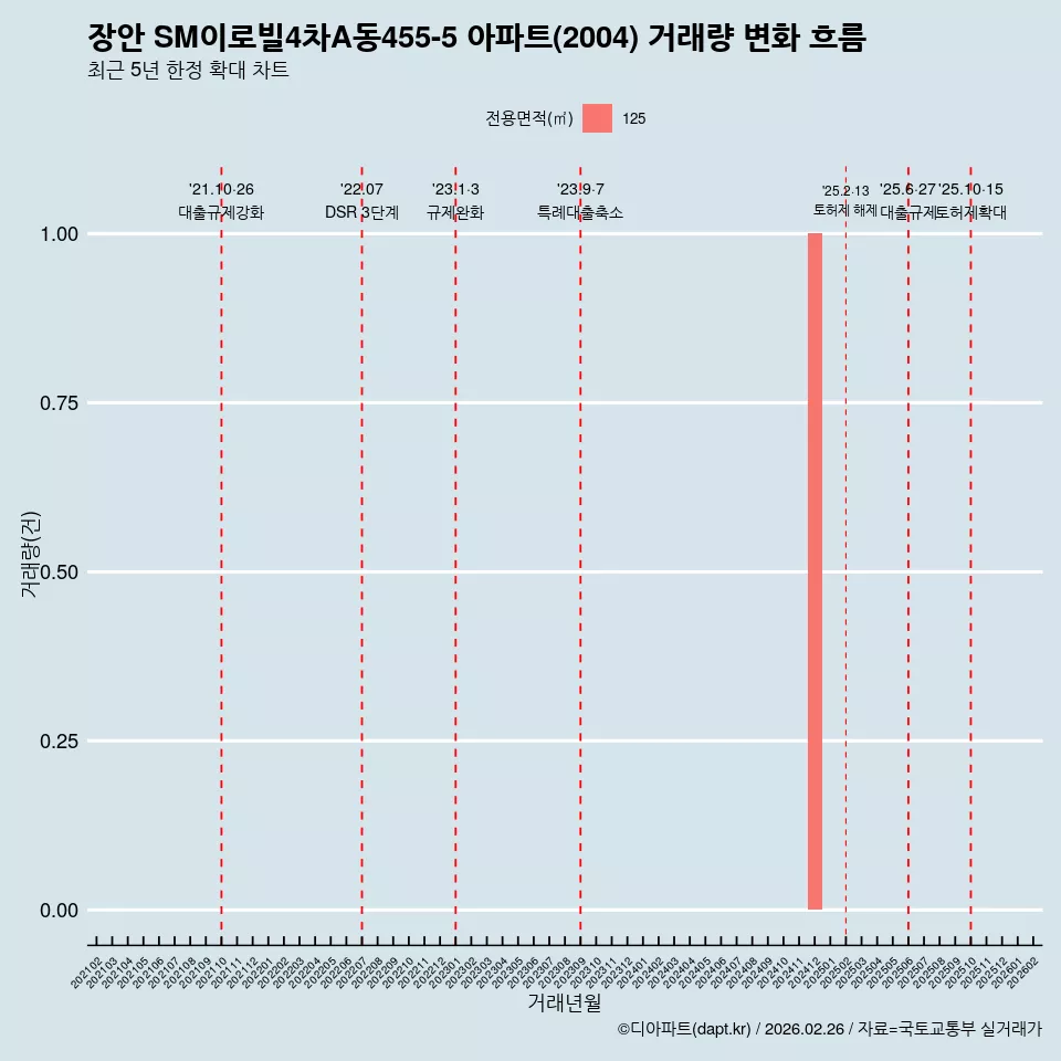 장안 SM이로빌4차A동455-5 아파트(2004) 거래량 변화 흐름