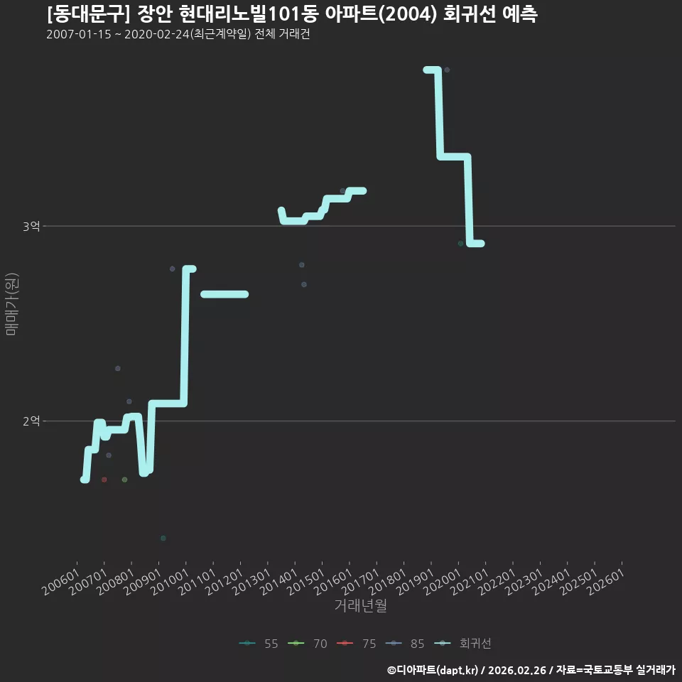 [동대문구] 장안 현대리노빌101동 아파트(2004) 회귀선 예측