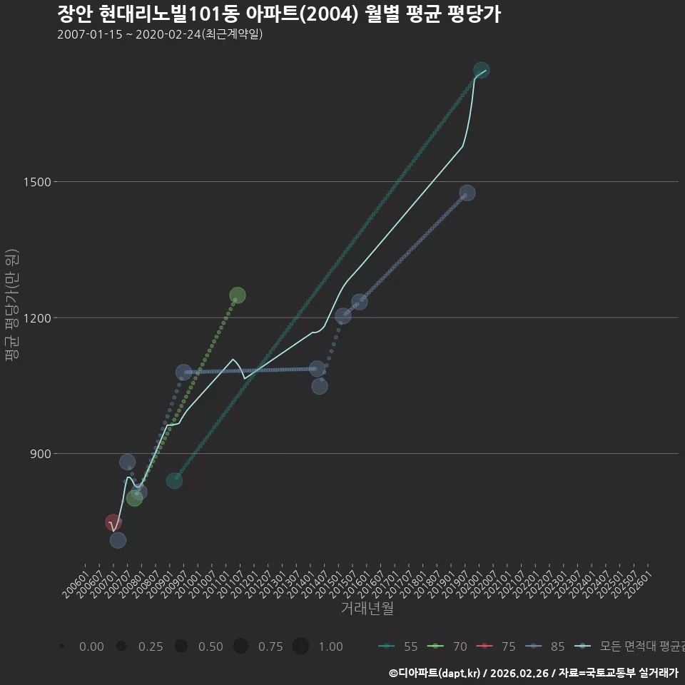 장안 현대리노빌101동 아파트(2004) 월별 평균 평당가