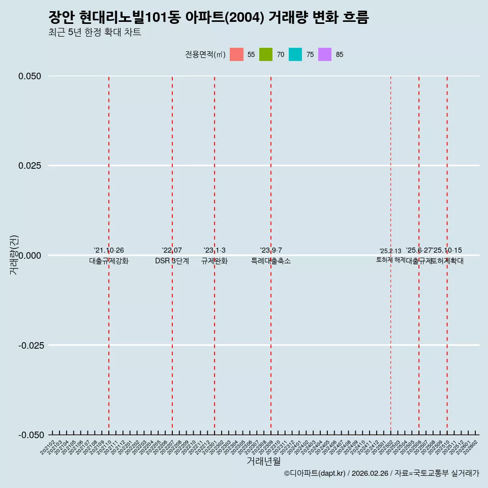 장안 현대리노빌101동 아파트(2004) 거래량 변화 흐름