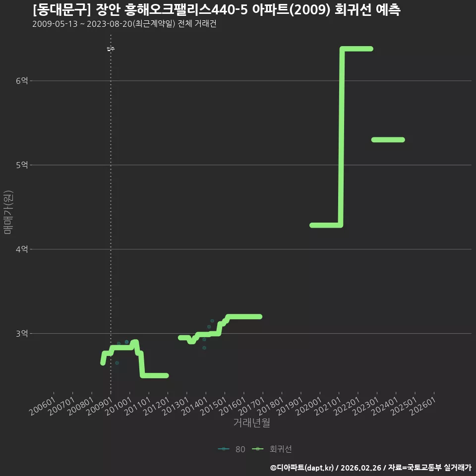 [동대문구] 장안 흥해오크팰리스440-5 아파트(2009) 회귀선 예측