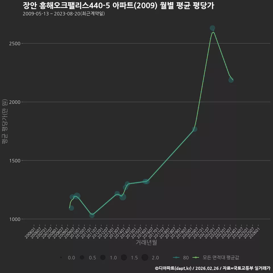 장안 흥해오크팰리스440-5 아파트(2009) 월별 평균 평당가