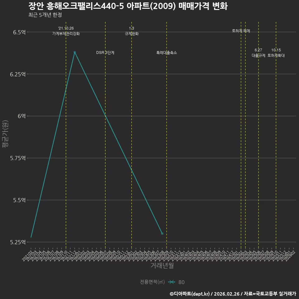 장안 흥해오크팰리스440-5 아파트(2009) 매매가격 변화