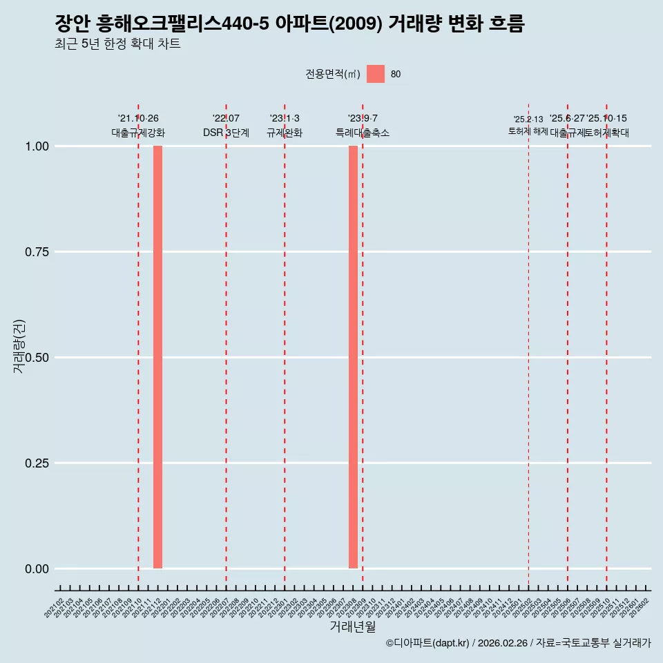 장안 흥해오크팰리스440-5 아파트(2009) 거래량 변화 흐름
