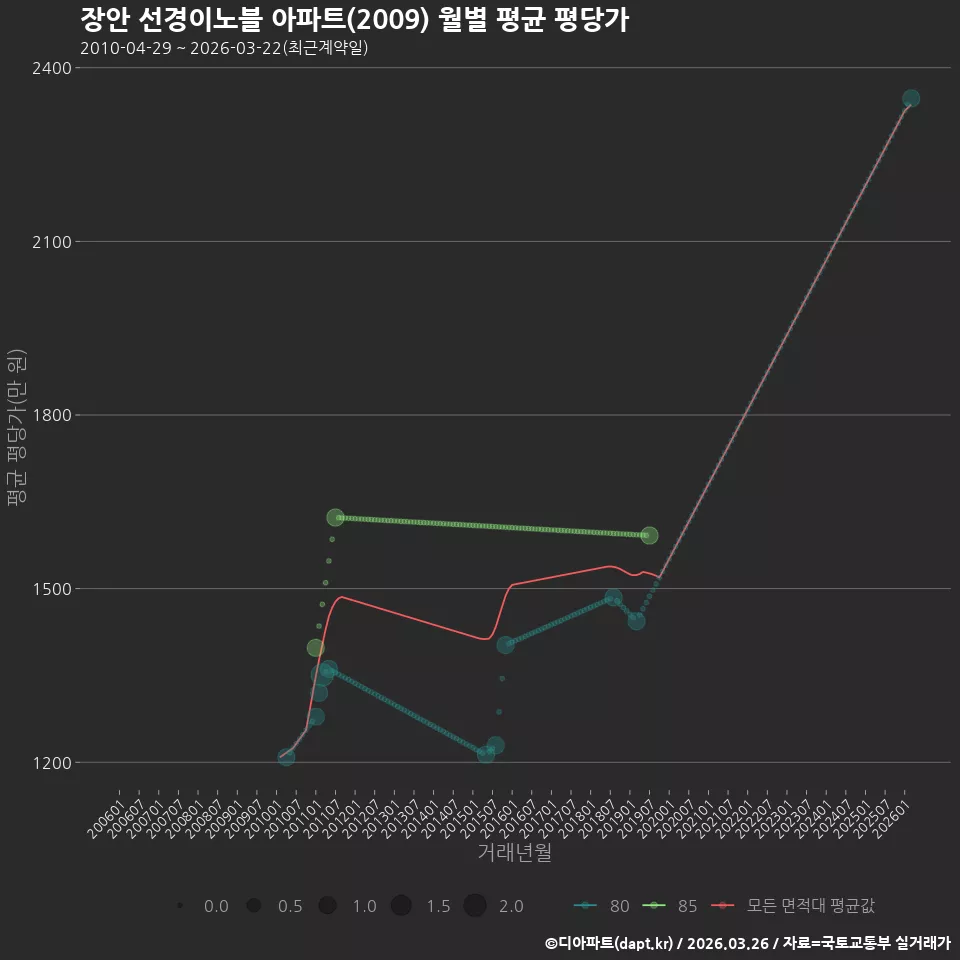 장안 선경이노블 아파트(2009) 월별 평균 평당가
