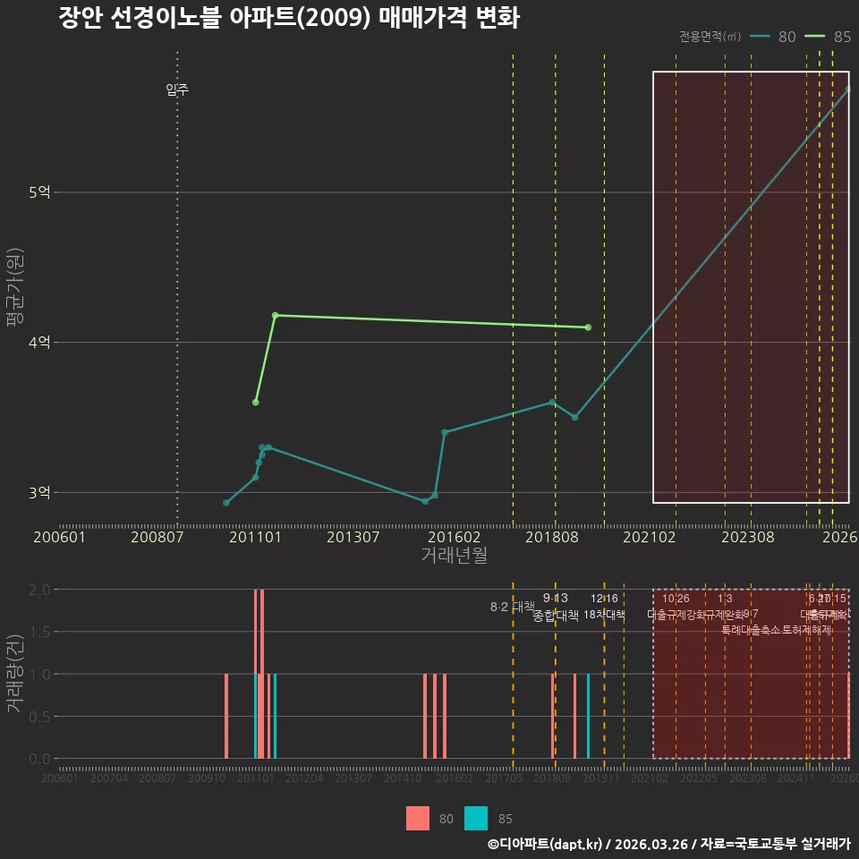 장안 선경이노블 아파트(2009) 매매가격 변화