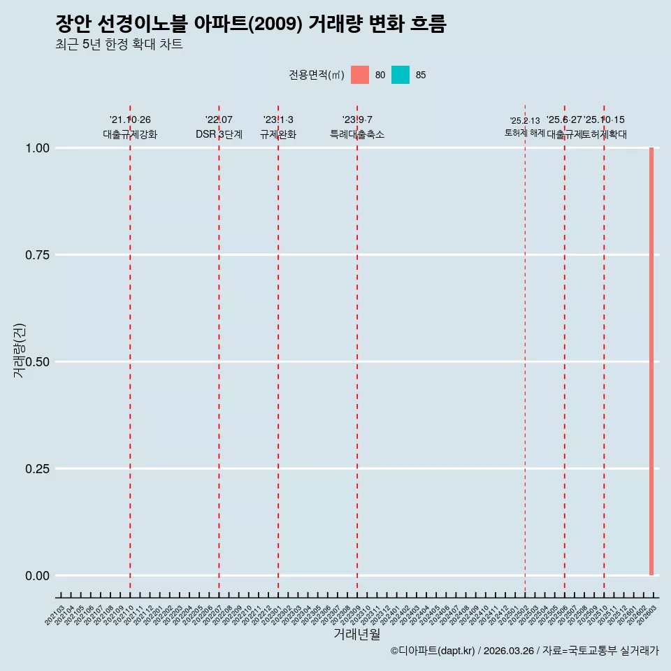 장안 선경이노블 아파트(2009) 거래량 변화 흐름