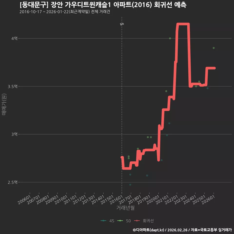 [동대문구] 장안 가우디트윈캐슬1 아파트(2016) 회귀선 예측