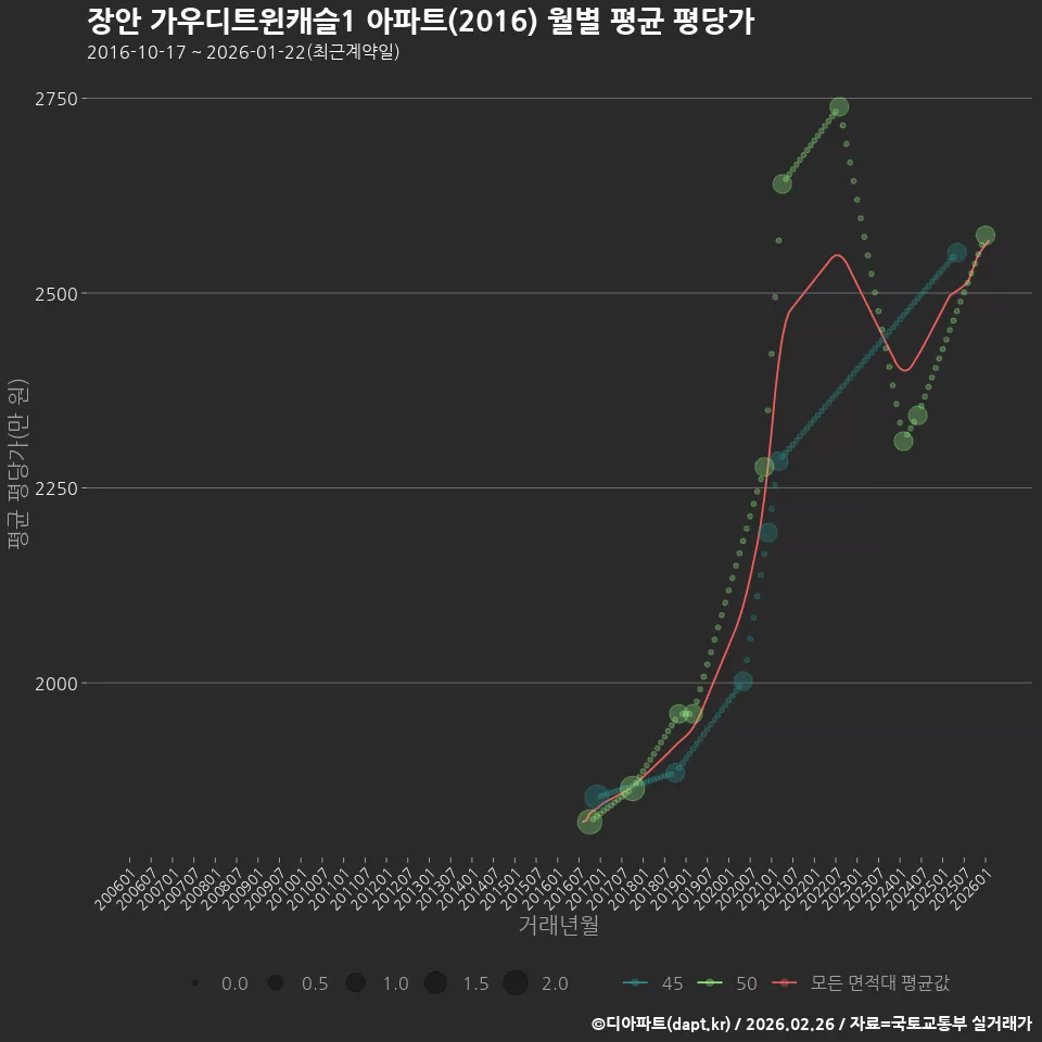 장안 가우디트윈캐슬1 아파트(2016) 월별 평균 평당가