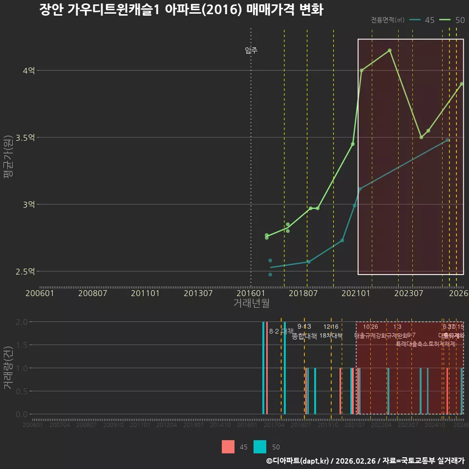 장안 가우디트윈캐슬1 아파트(2016) 매매가격 변화