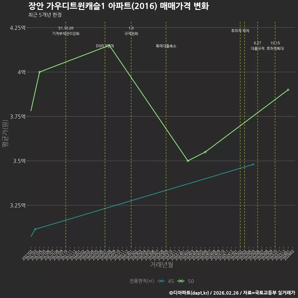 장안 가우디트윈캐슬1 아파트(2016) 매매가격 변화