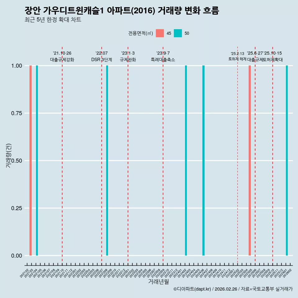 장안 가우디트윈캐슬1 아파트(2016) 거래량 변화 흐름