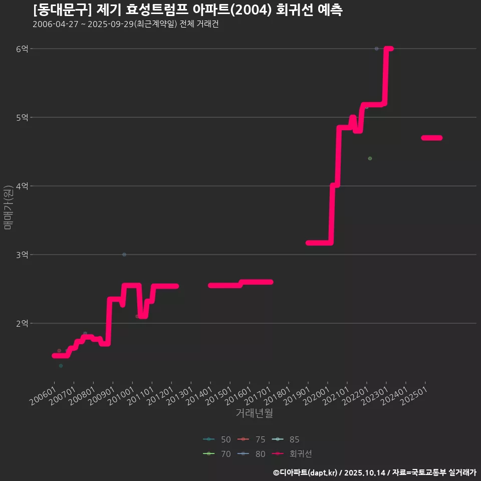 [동대문구] 제기 효성트럼프 아파트(2004) 회귀선 예측