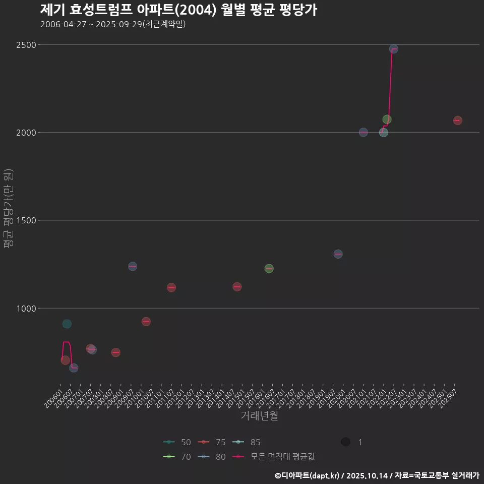 제기 효성트럼프 아파트(2004) 월별 평균 평당가