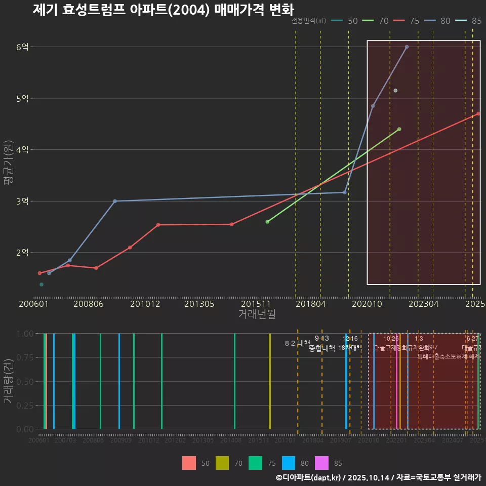 제기 효성트럼프 아파트(2004) 매매가격 변화