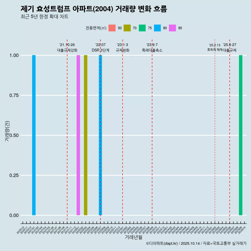 제기 효성트럼프 아파트(2004) 거래량 변화 흐름