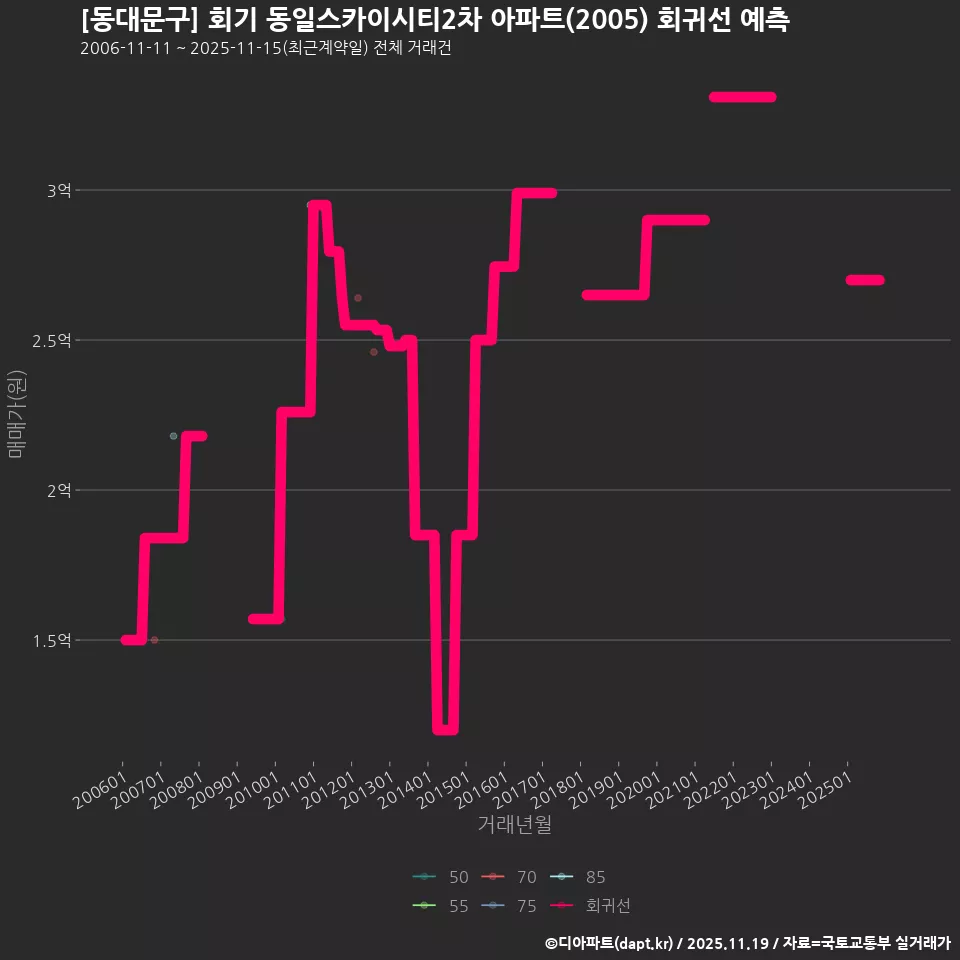 [동대문구] 회기 동일스카이시티2차 아파트(2005) 회귀선 예측