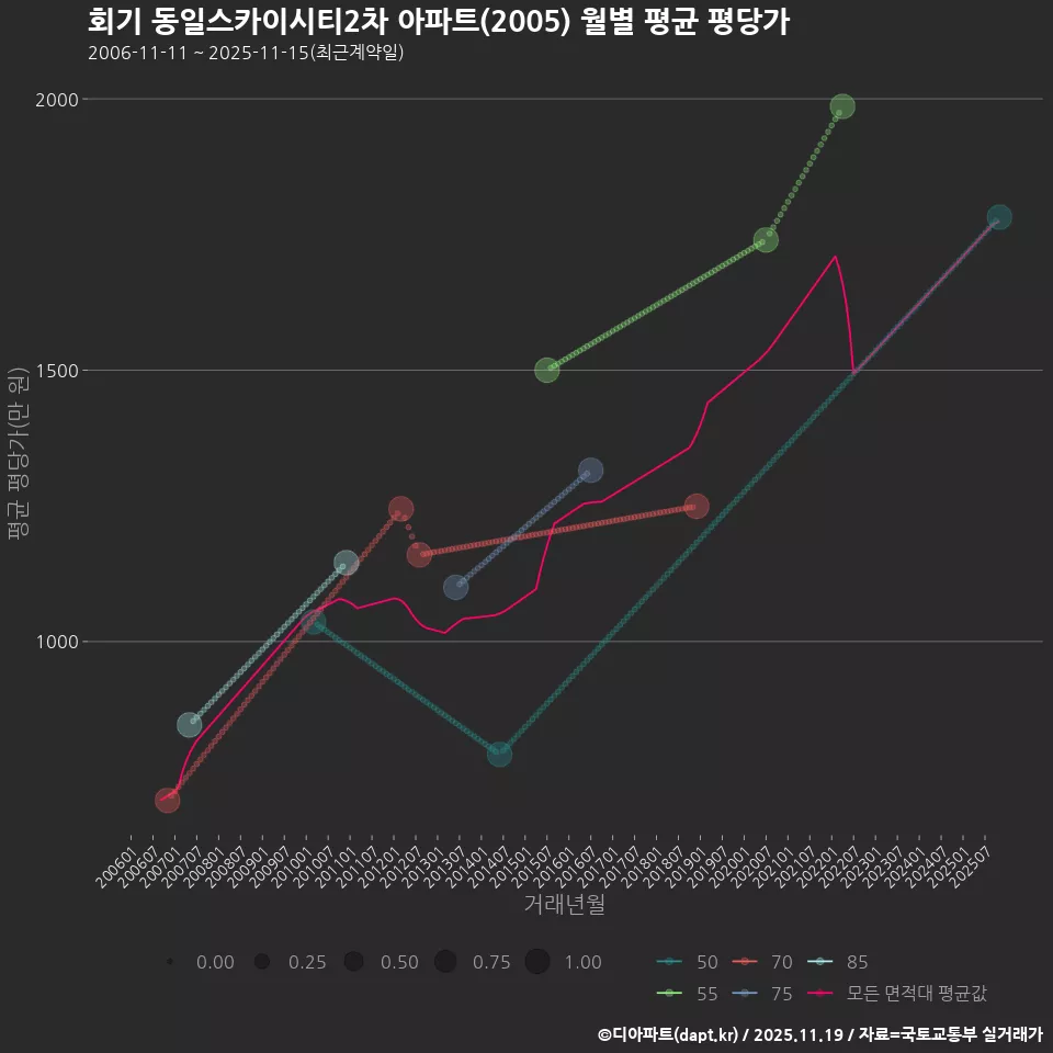 회기 동일스카이시티2차 아파트(2005) 월별 평균 평당가