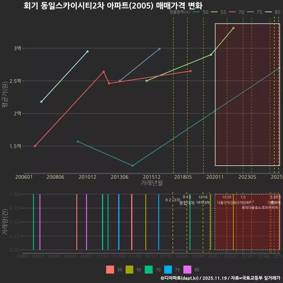 회기 동일스카이시티2차 아파트(2005) 매매가격 변화