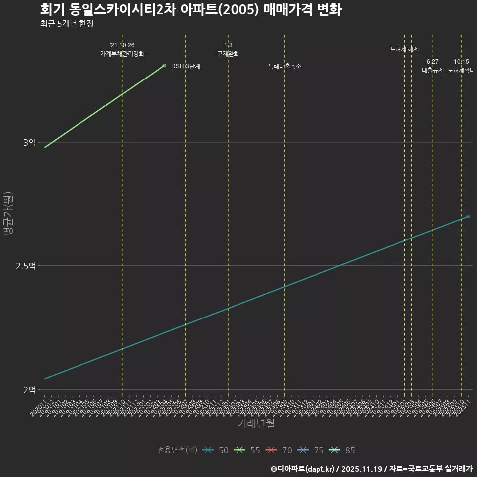회기 동일스카이시티2차 아파트(2005) 매매가격 변화