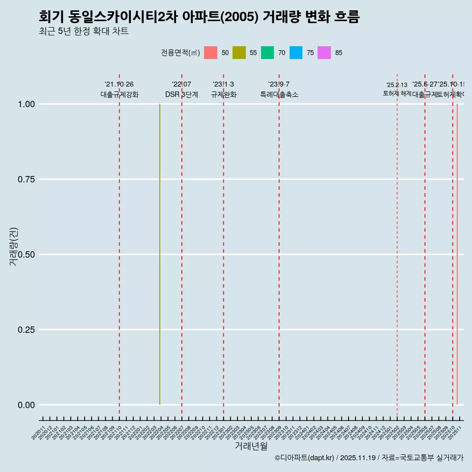 회기 동일스카이시티2차 아파트(2005) 거래량 변화 흐름