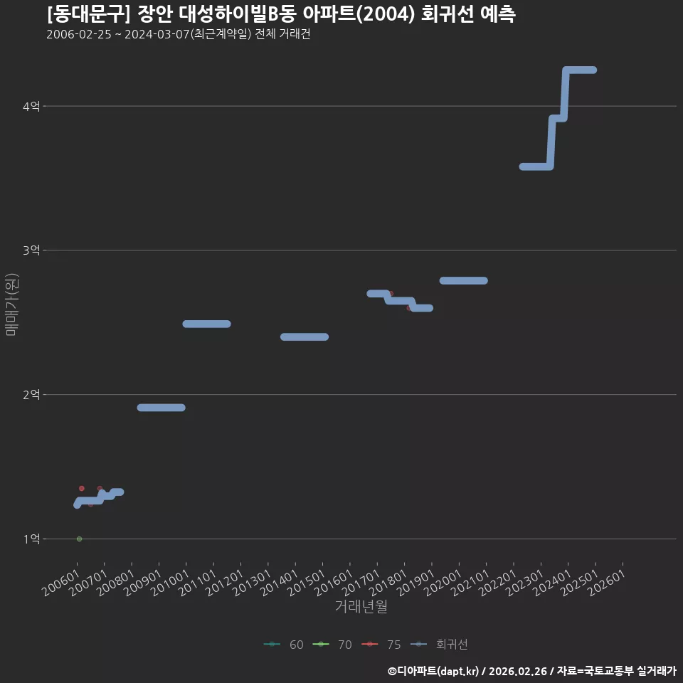 [동대문구] 장안 대성하이빌B동 아파트(2004) 회귀선 예측