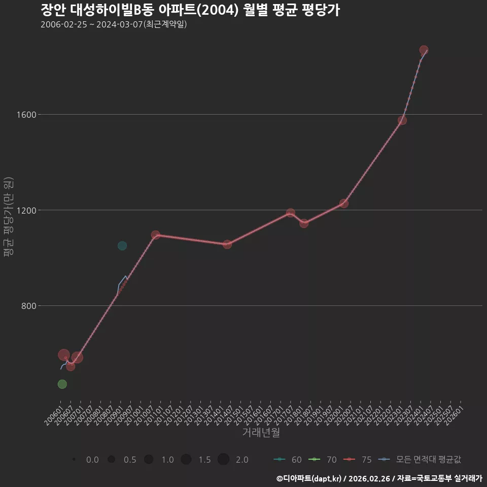 장안 대성하이빌B동 아파트(2004) 월별 평균 평당가
