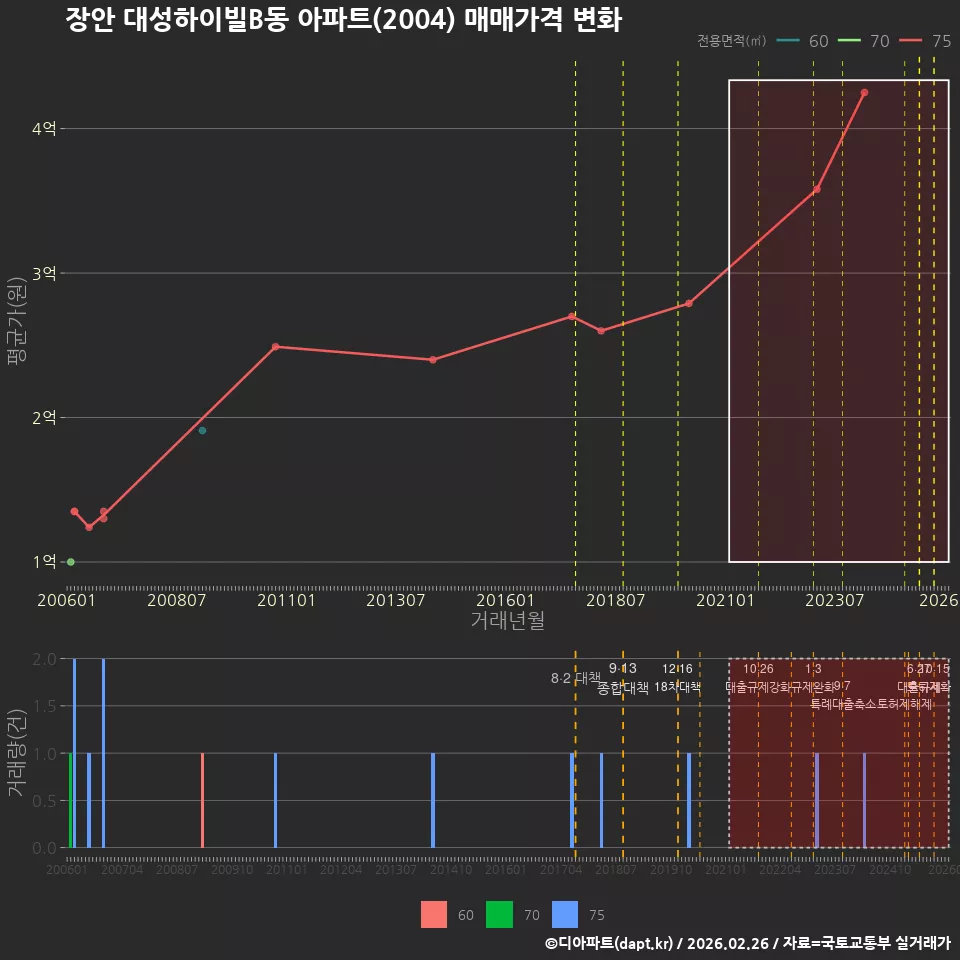 장안 대성하이빌B동 아파트(2004) 매매가격 변화