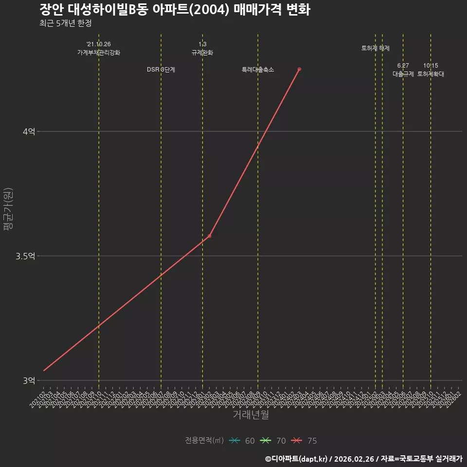 장안 대성하이빌B동 아파트(2004) 매매가격 변화