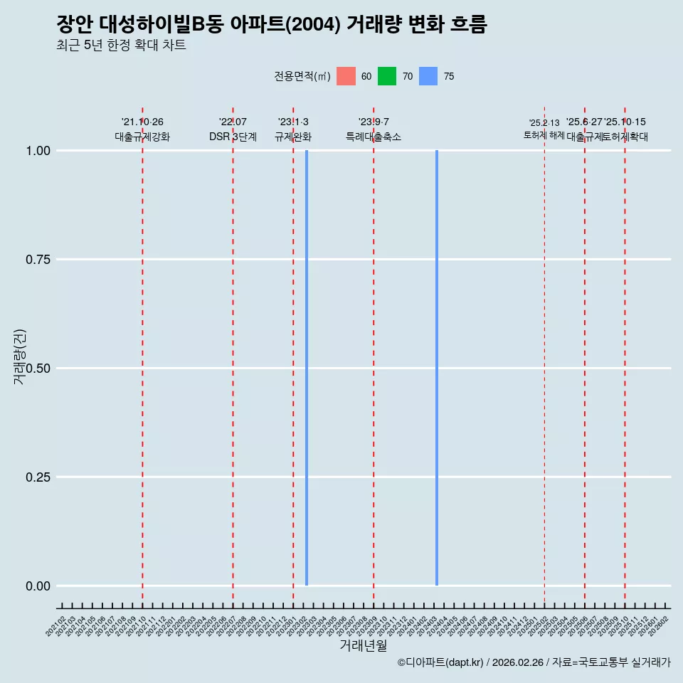 장안 대성하이빌B동 아파트(2004) 거래량 변화 흐름
