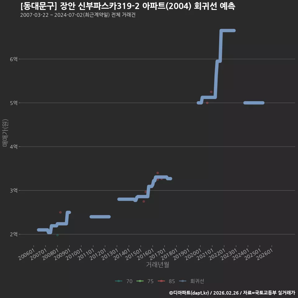 [동대문구] 장안 신부파스카319-2 아파트(2004) 회귀선 예측