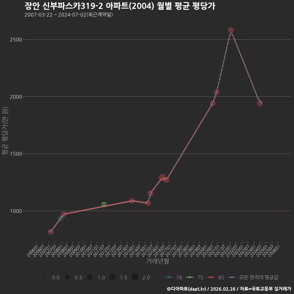 장안 신부파스카319-2 아파트(2004) 월별 평균 평당가