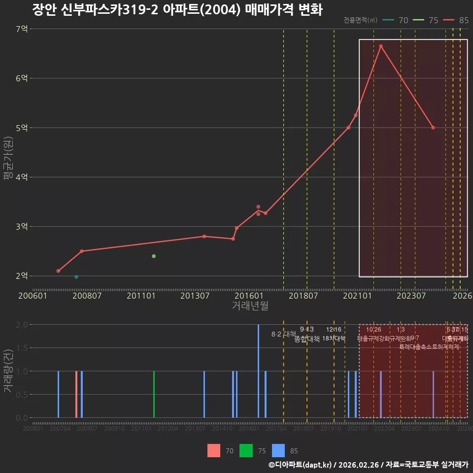 장안 신부파스카319-2 아파트(2004) 매매가격 변화