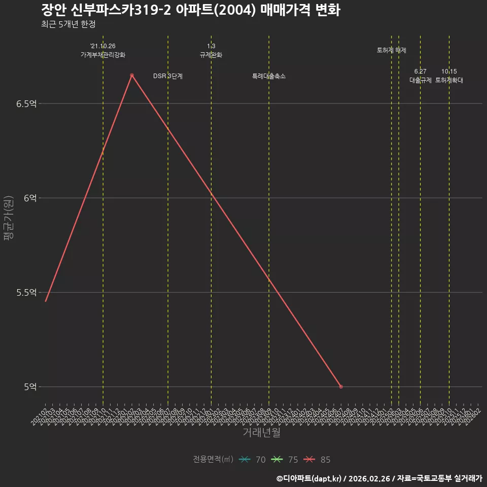 장안 신부파스카319-2 아파트(2004) 매매가격 변화