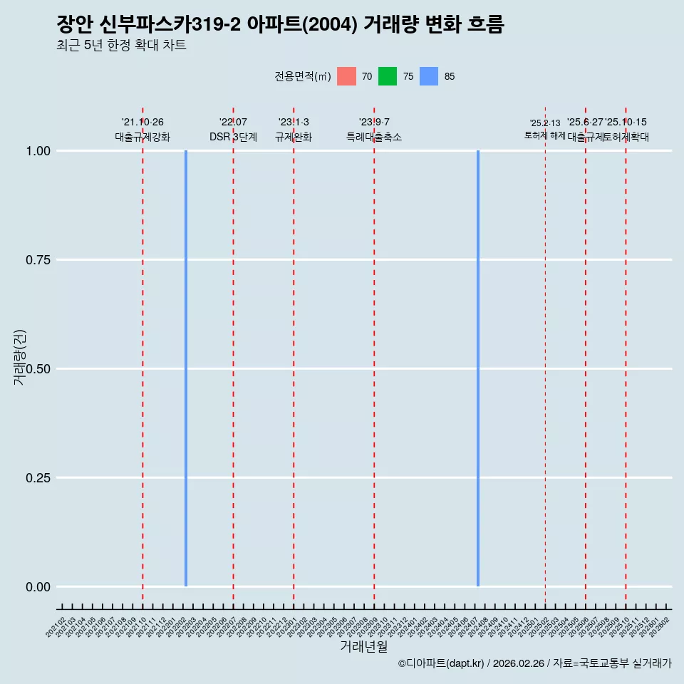 장안 신부파스카319-2 아파트(2004) 거래량 변화 흐름